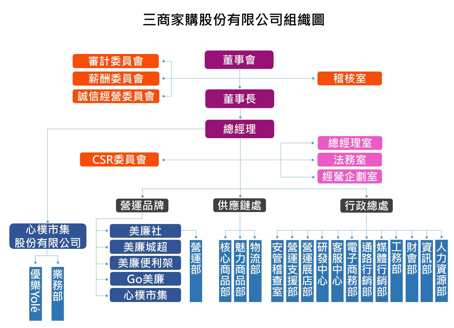 三商家購公司基本資料相關訊息與三商家購股份有限公司組織架構 美廉社為三商家購股份有限公司旗下消費零售通路